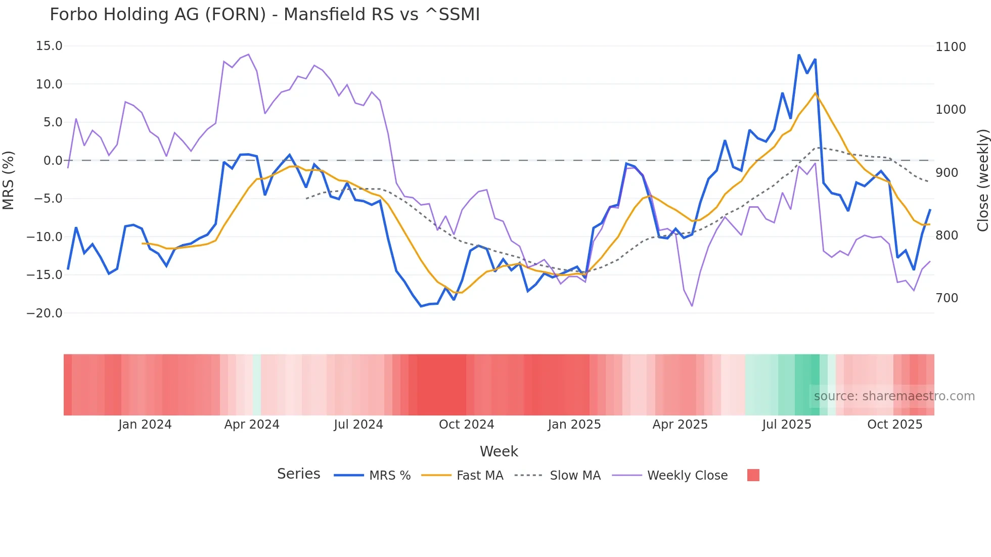 FORN Mansfield Relative Strength chart