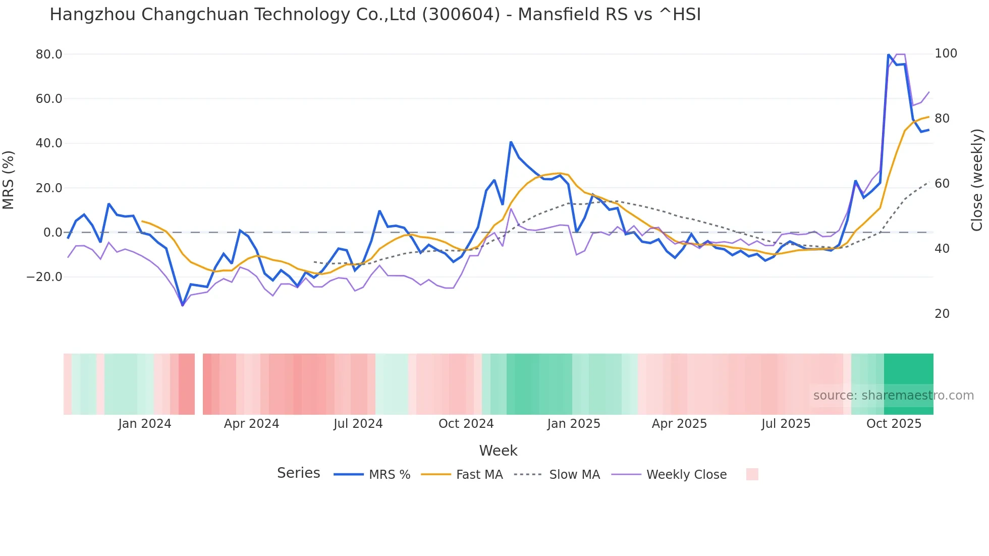 300604 Mansfield Relative Strength chart