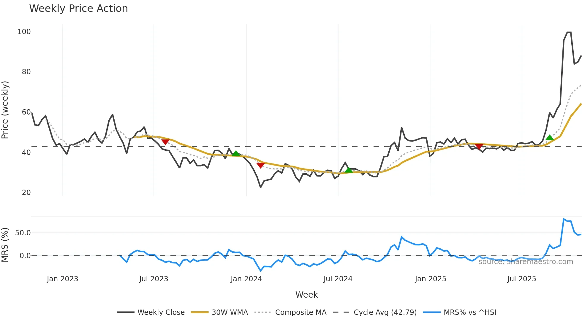 300604 weekly Price Action chart, closing 2025-10-27