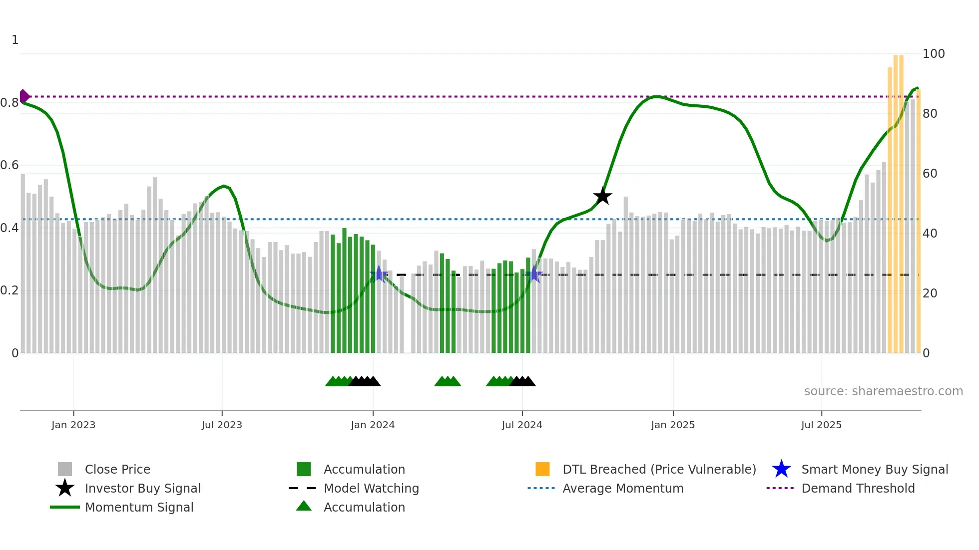 300604 weekly Smart Money chart