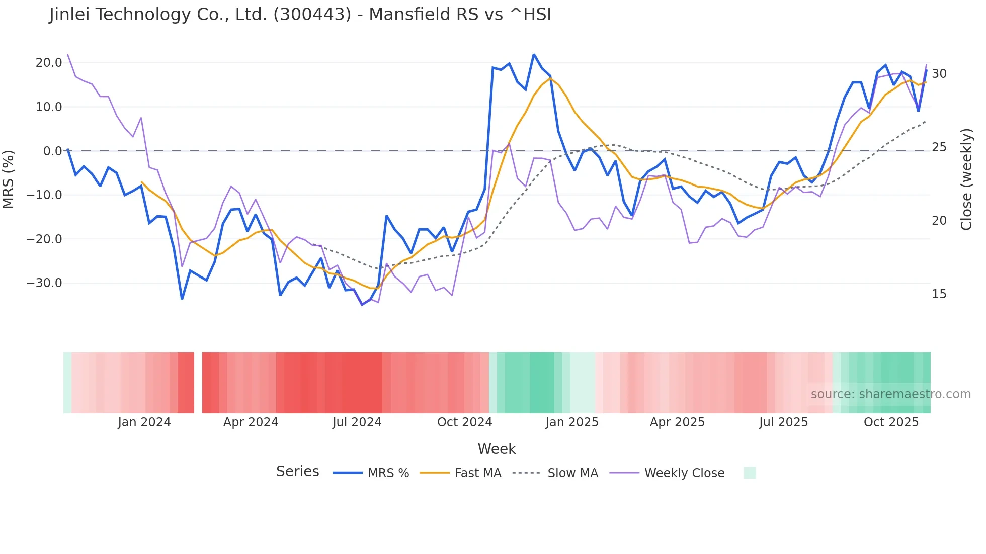 300443 Mansfield Relative Strength chart
