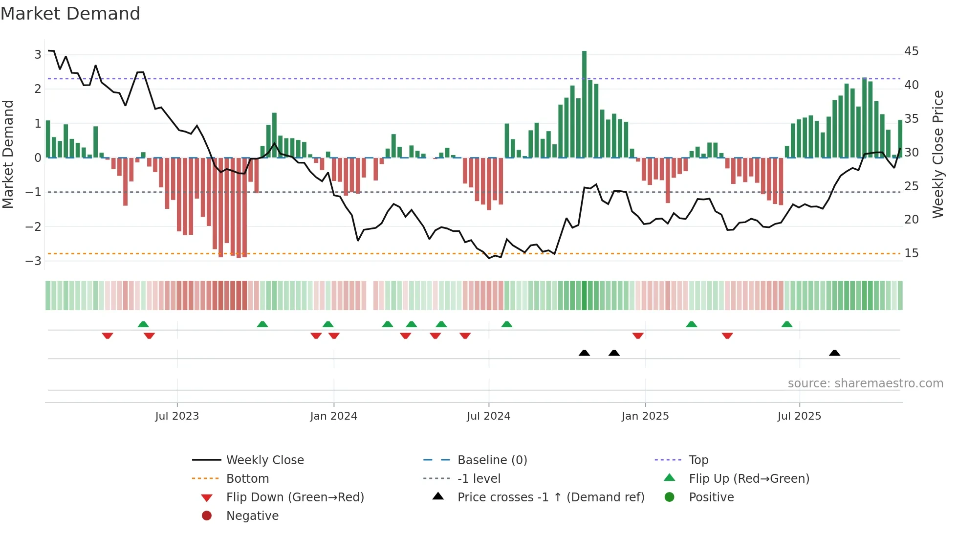 300443 weekly Market Demand chart