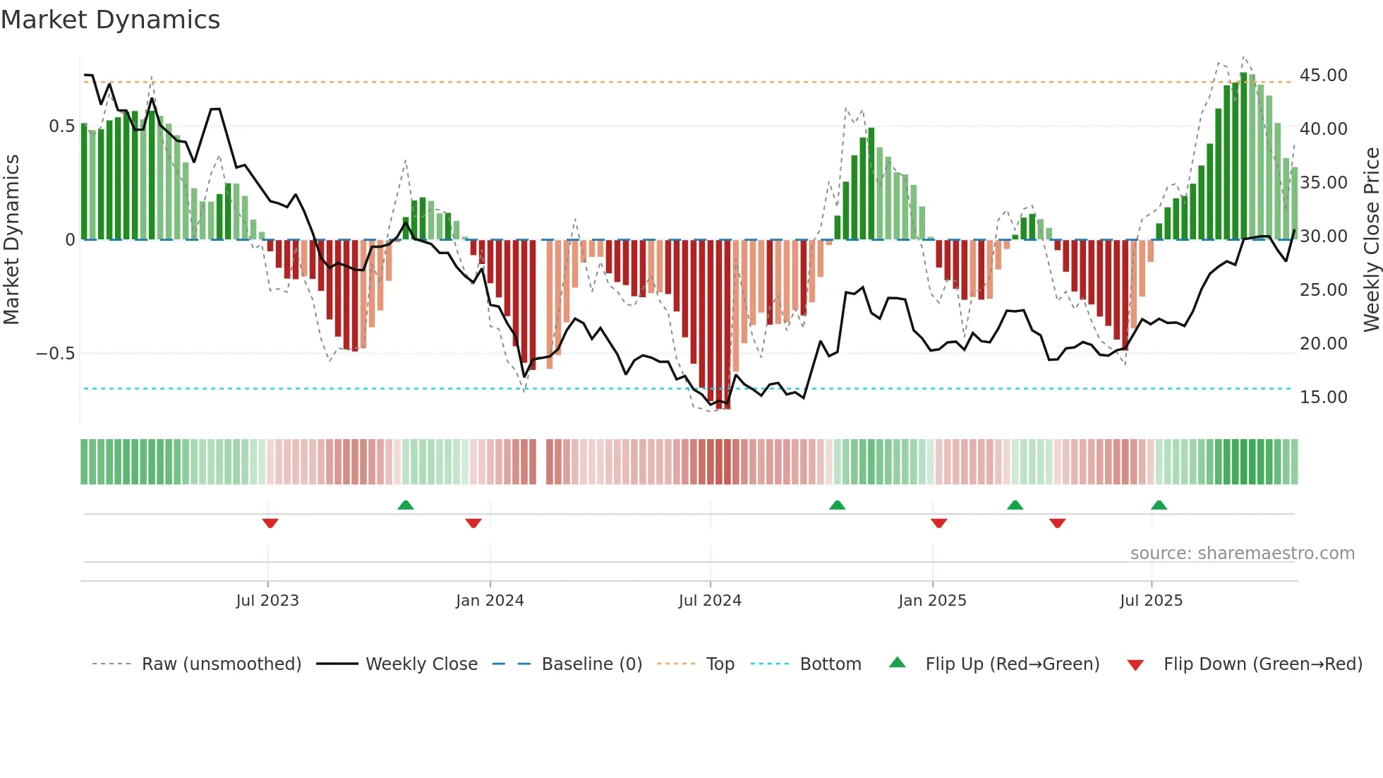 300443 weekly Market Dynamics chart