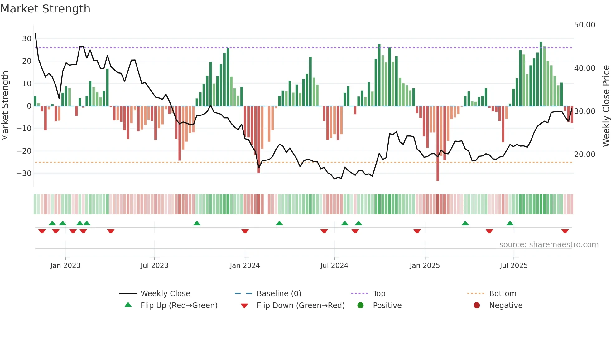 300443 weekly Market Strength chart
