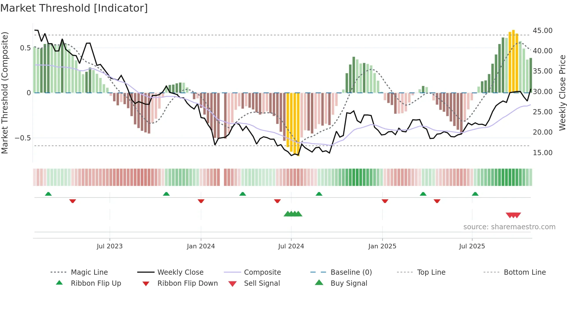300443 weekly Market Threshold chart