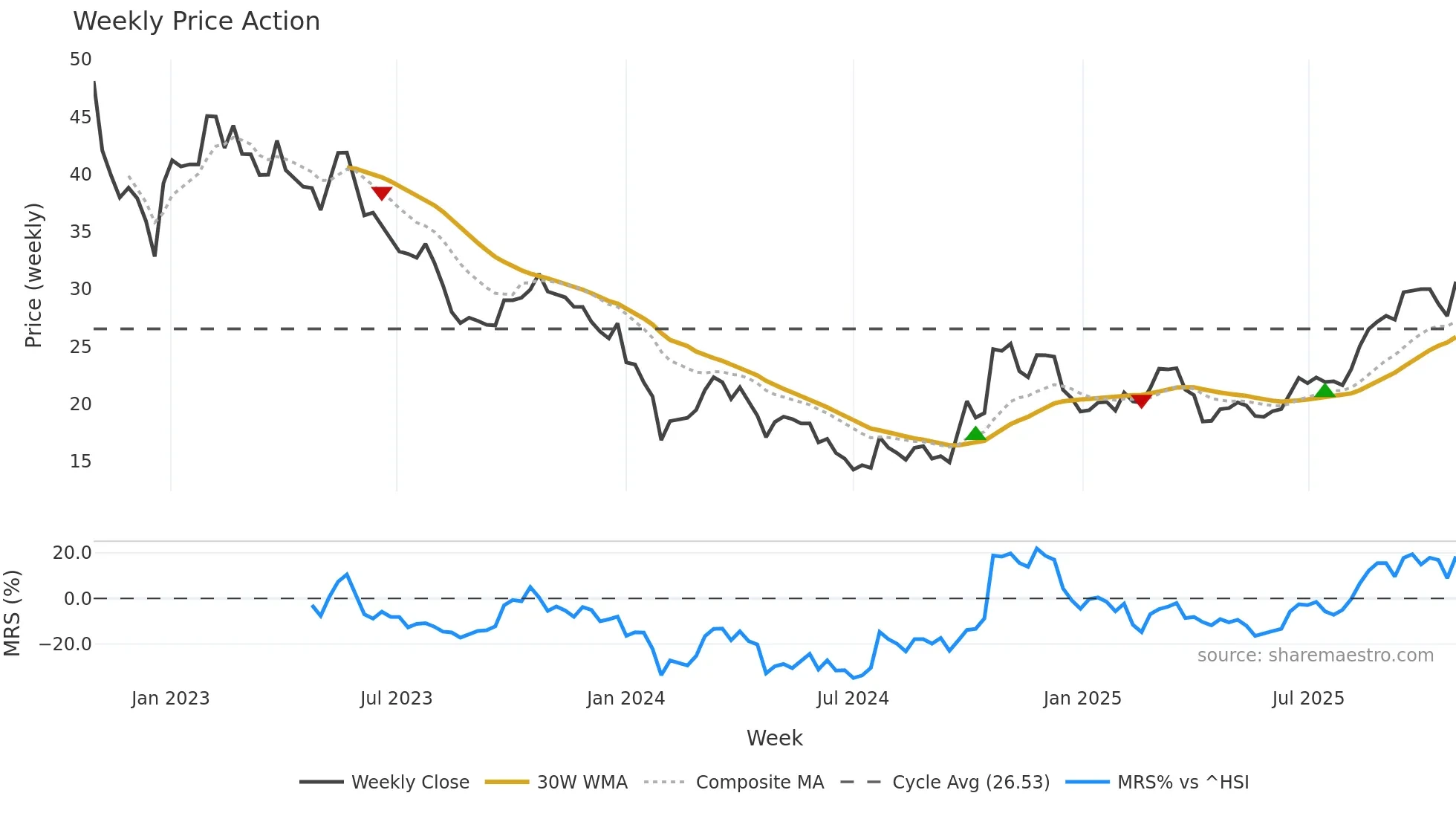 300443 weekly Price Action chart, closing 2025-10-27