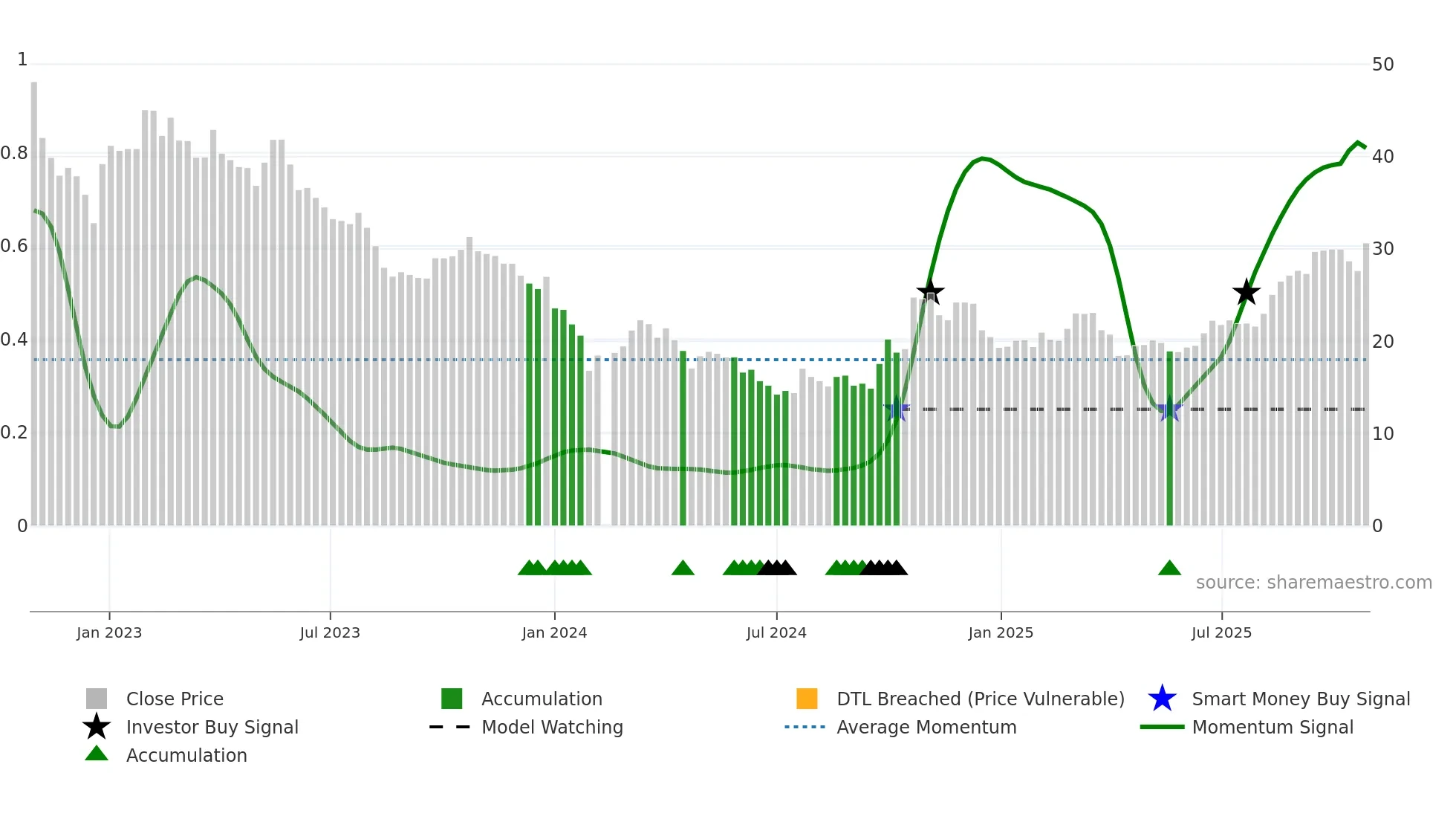 300443 weekly Smart Money chart