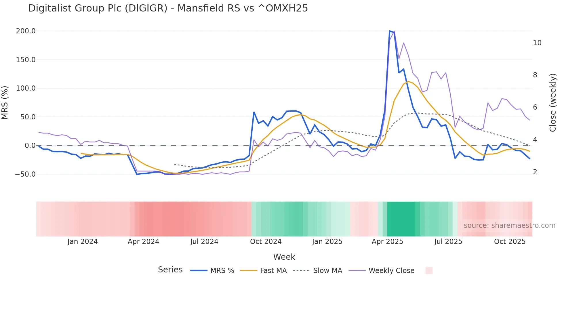DIGIGR Mansfield Relative Strength chart
