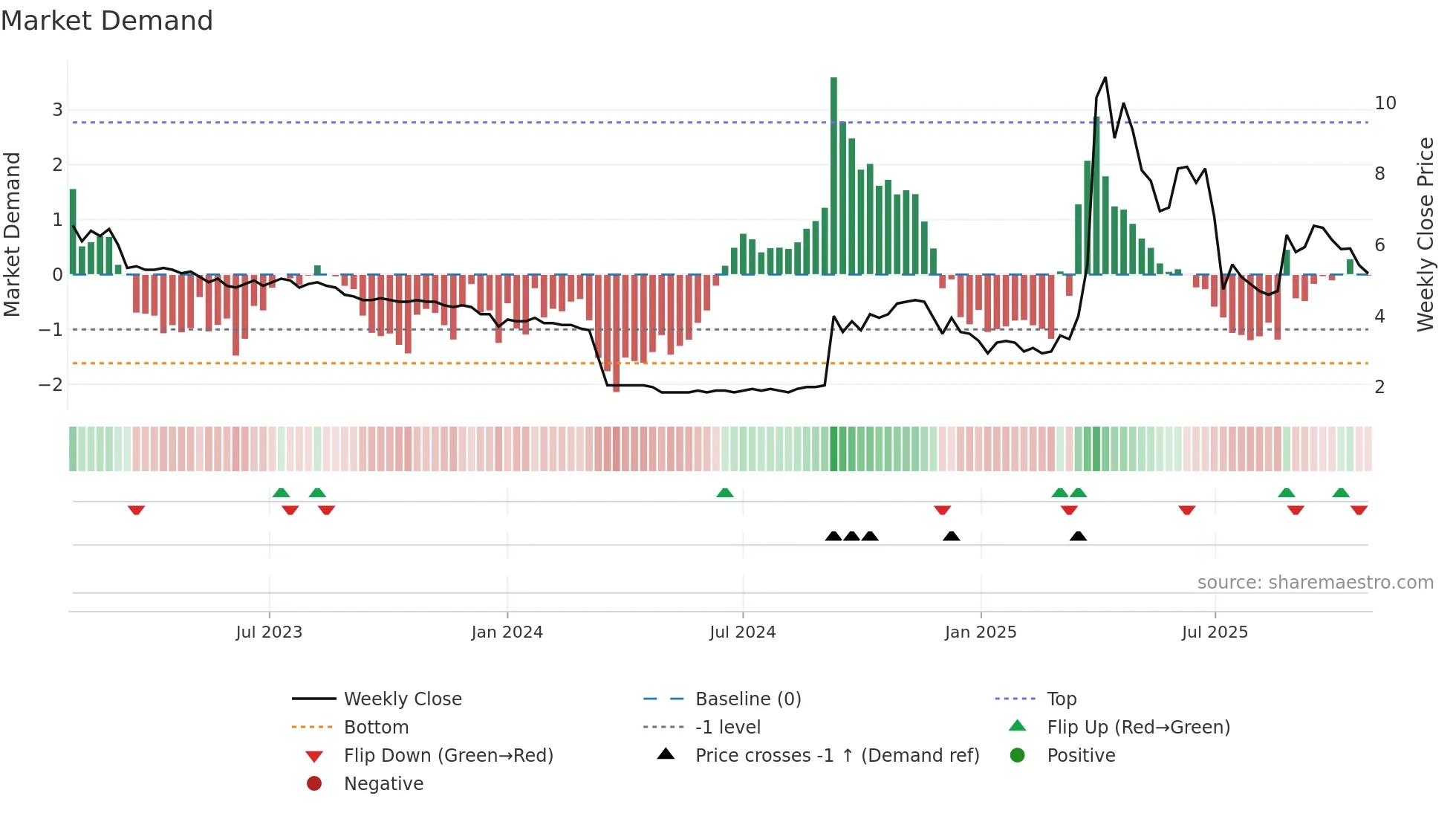 DIGIGR weekly Market Demand chart