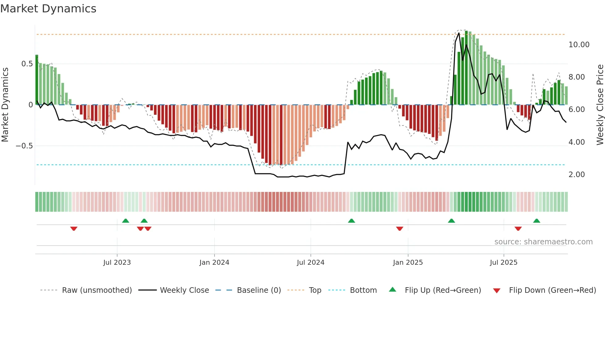 DIGIGR weekly Market Dynamics chart