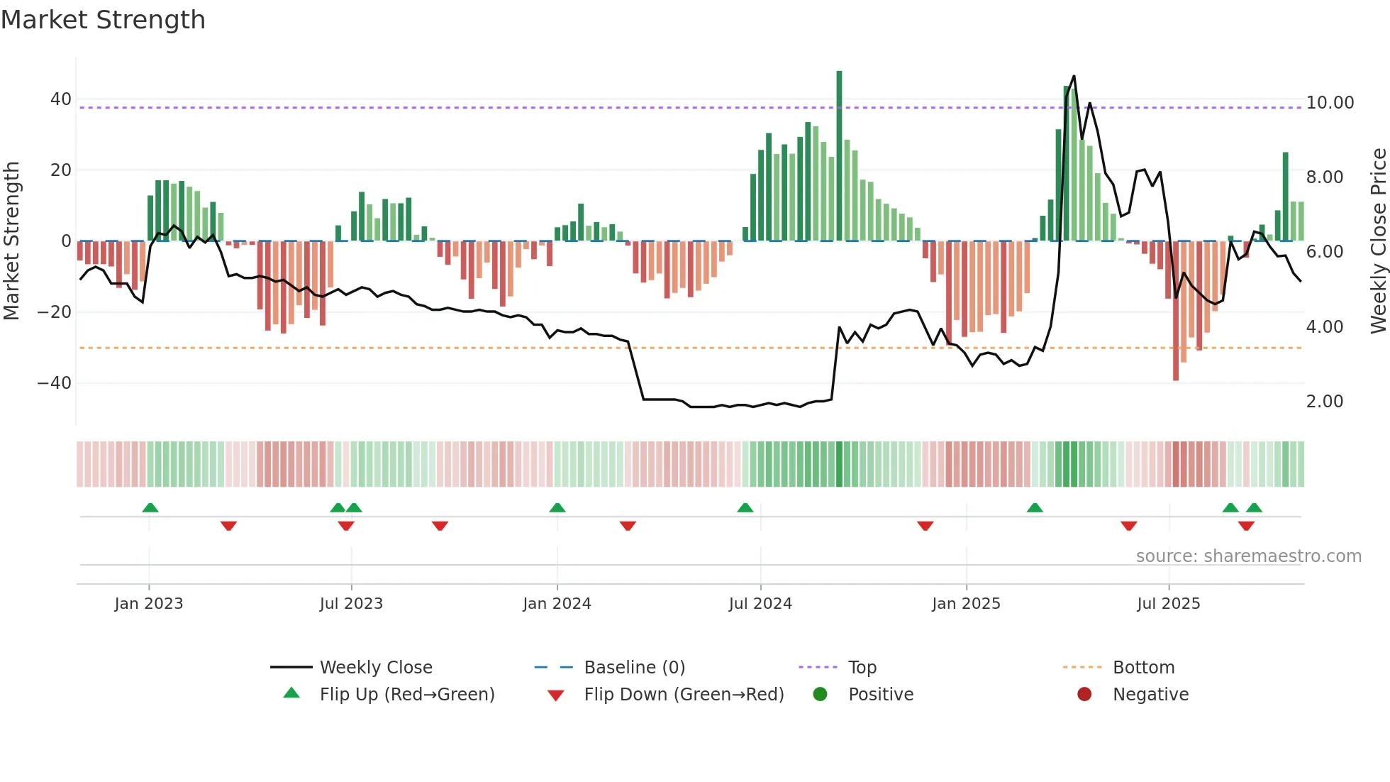 DIGIGR weekly Market Strength chart