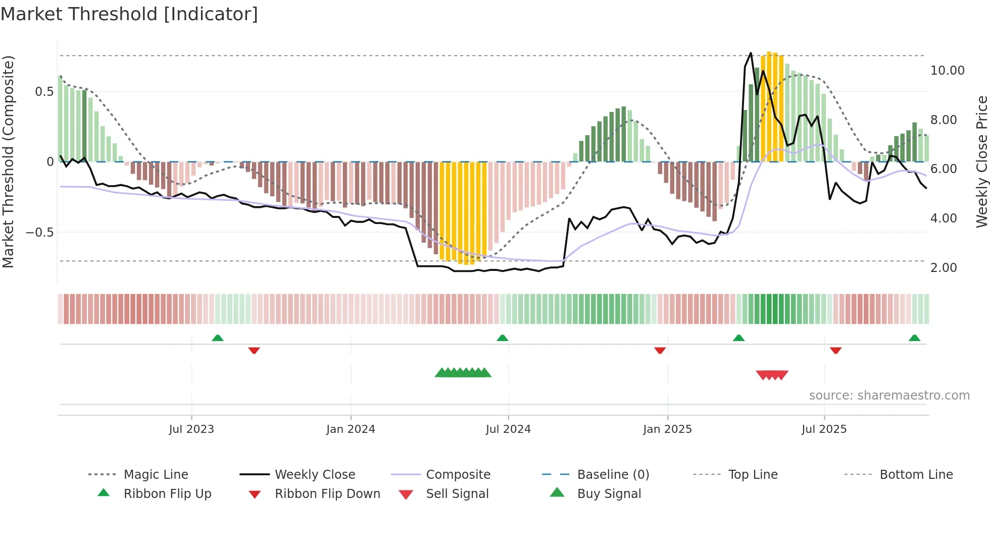 DIGIGR weekly Market Threshold chart