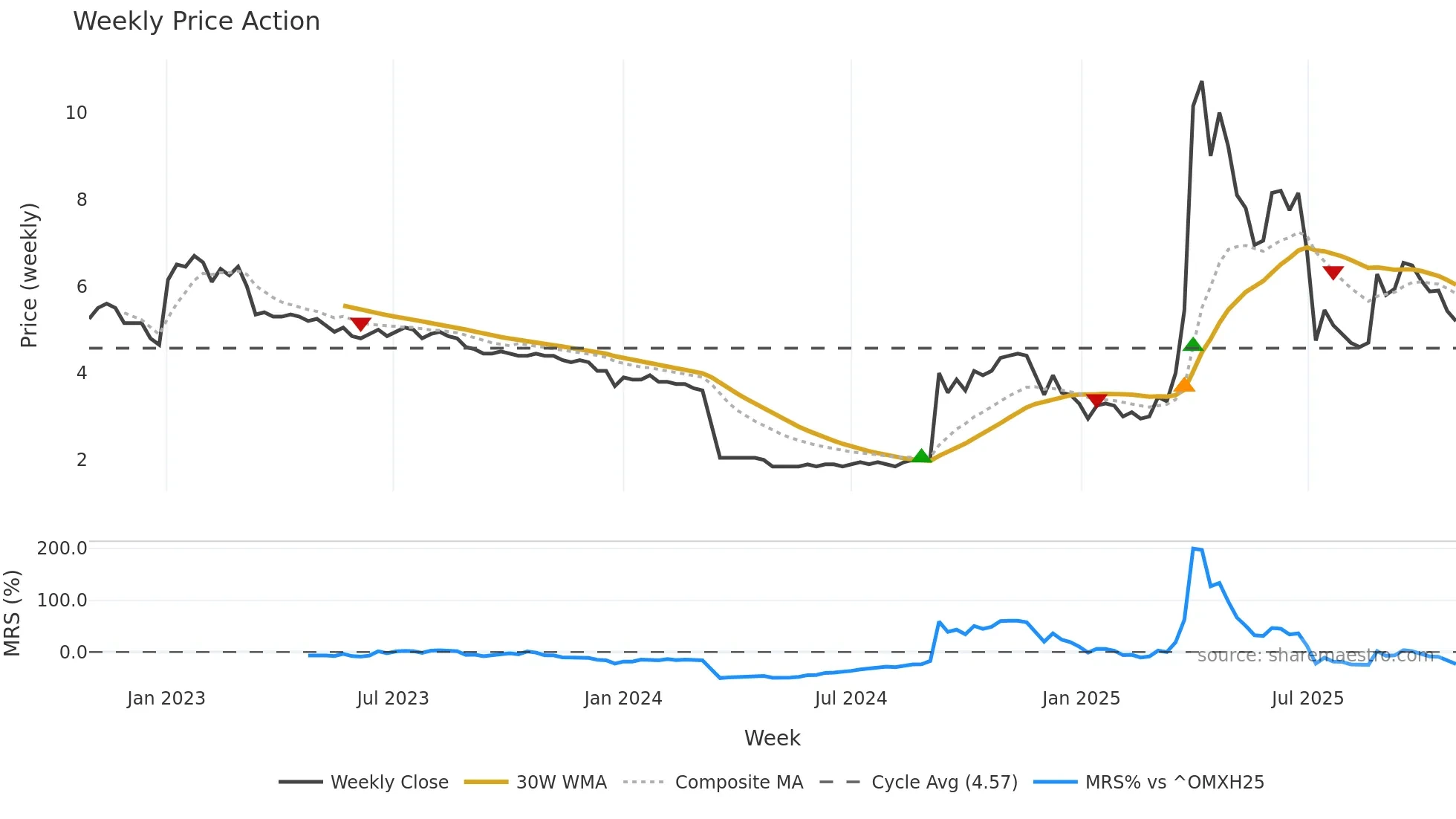 DIGIGR weekly Price Action chart, closing 2025-10-27