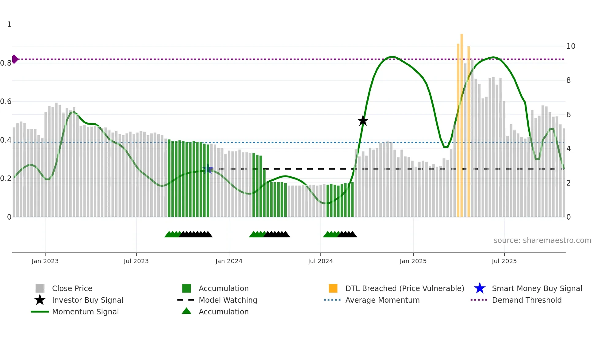 DIGIGR weekly Smart Money chart