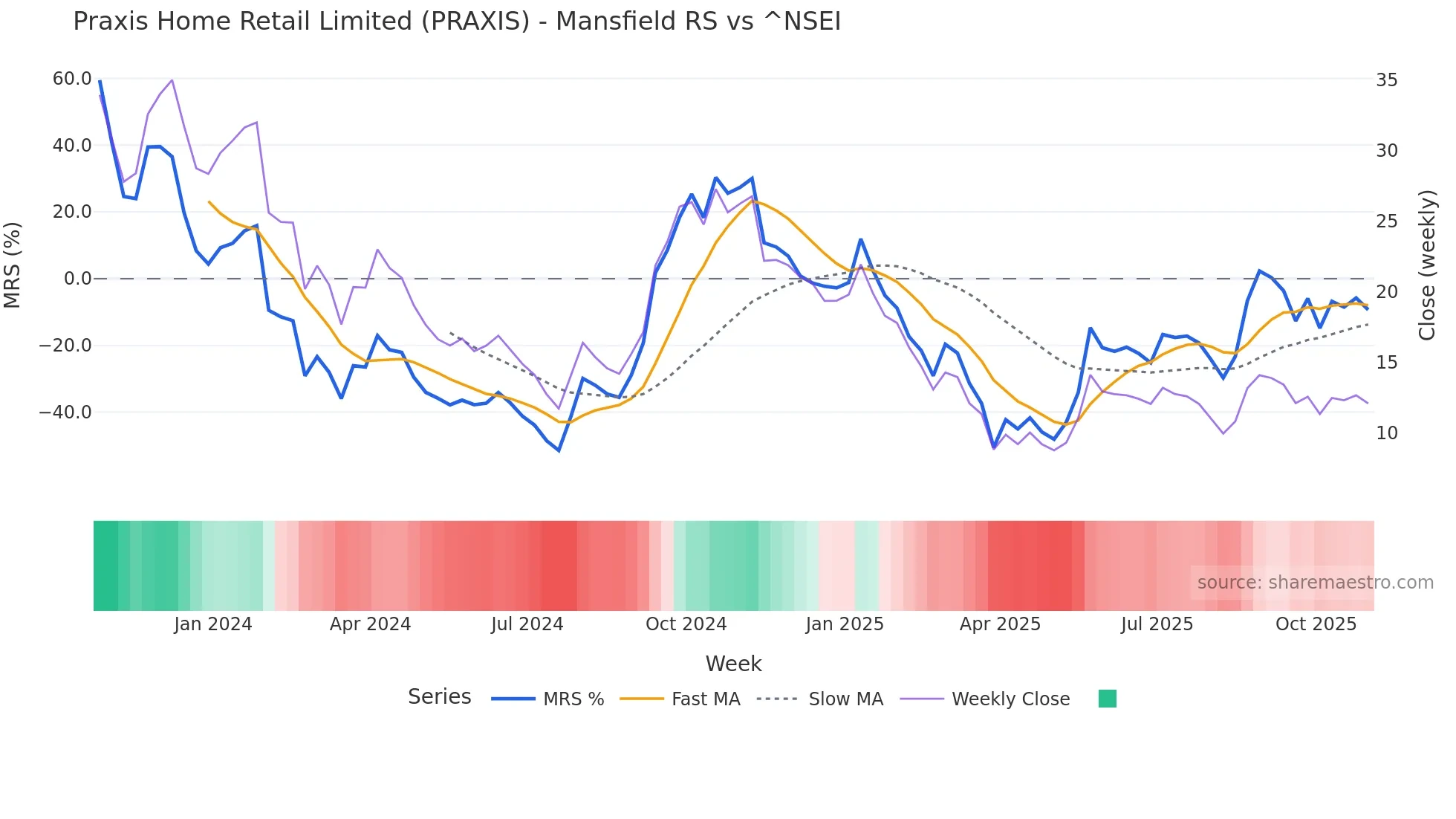 PRAXIS Mansfield Relative Strength chart