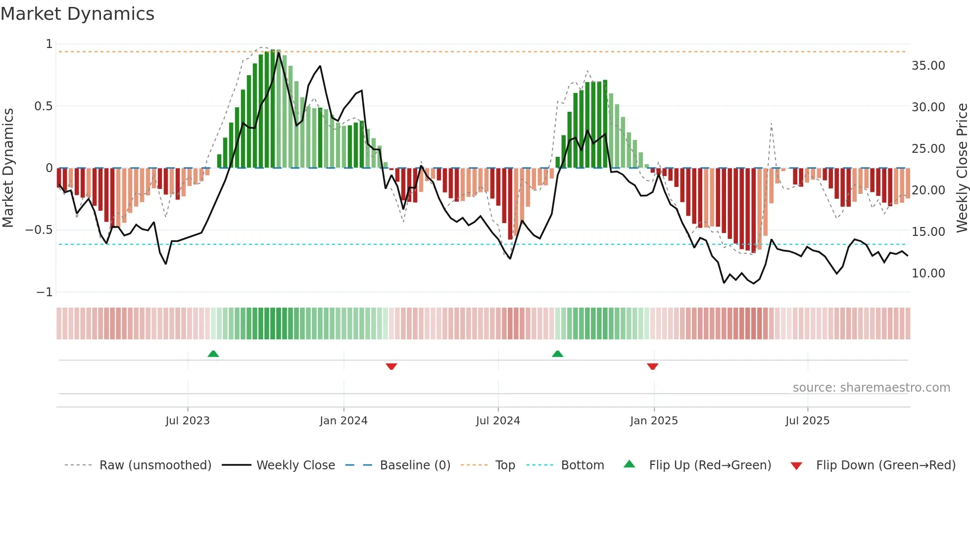 PRAXIS weekly Market Dynamics chart