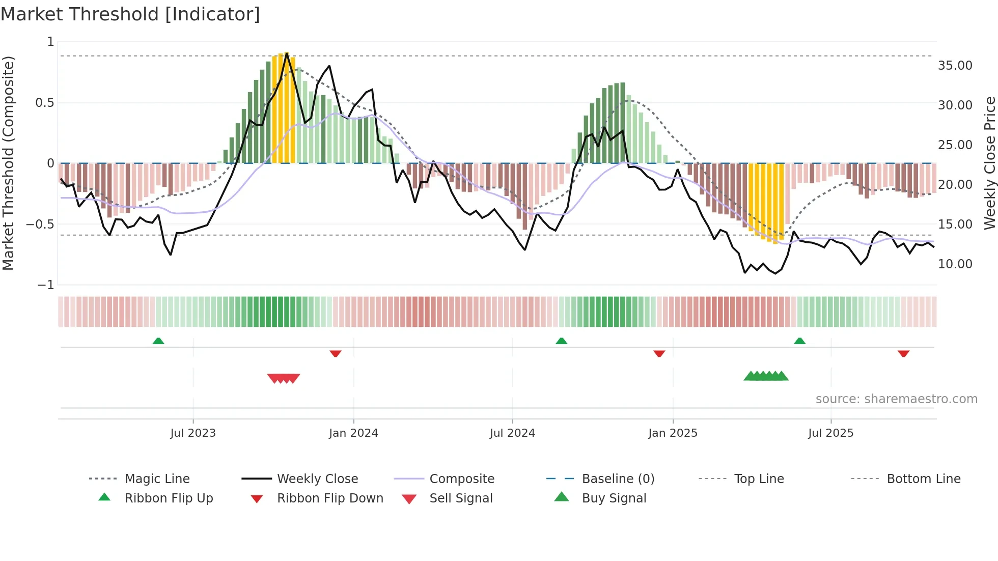 PRAXIS weekly Market Threshold chart
