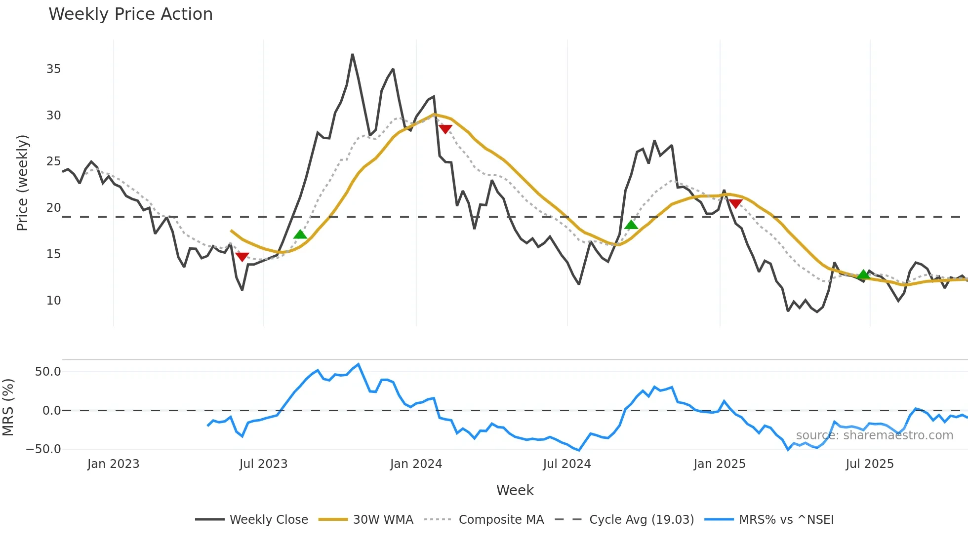 PRAXIS weekly Price Action chart, closing 2025-10-27