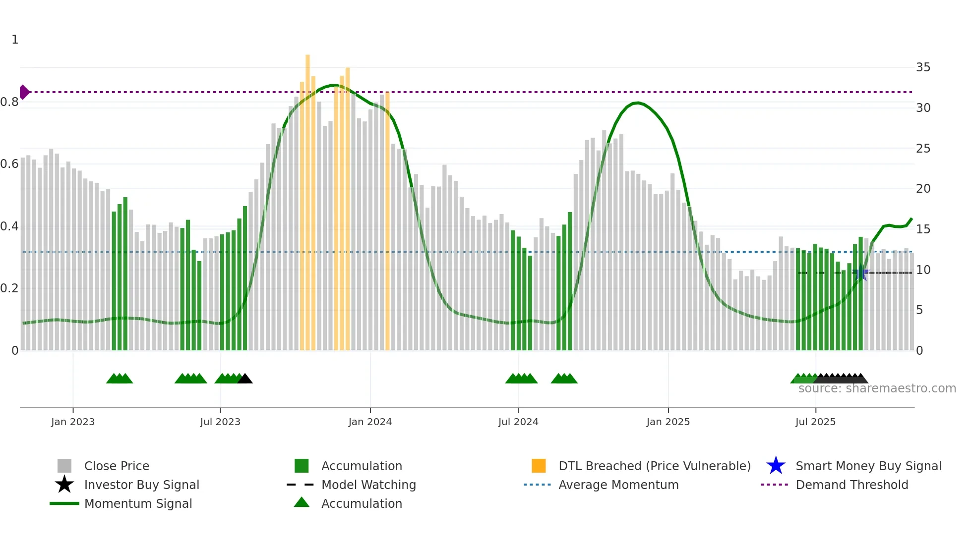 PRAXIS weekly Smart Money chart
