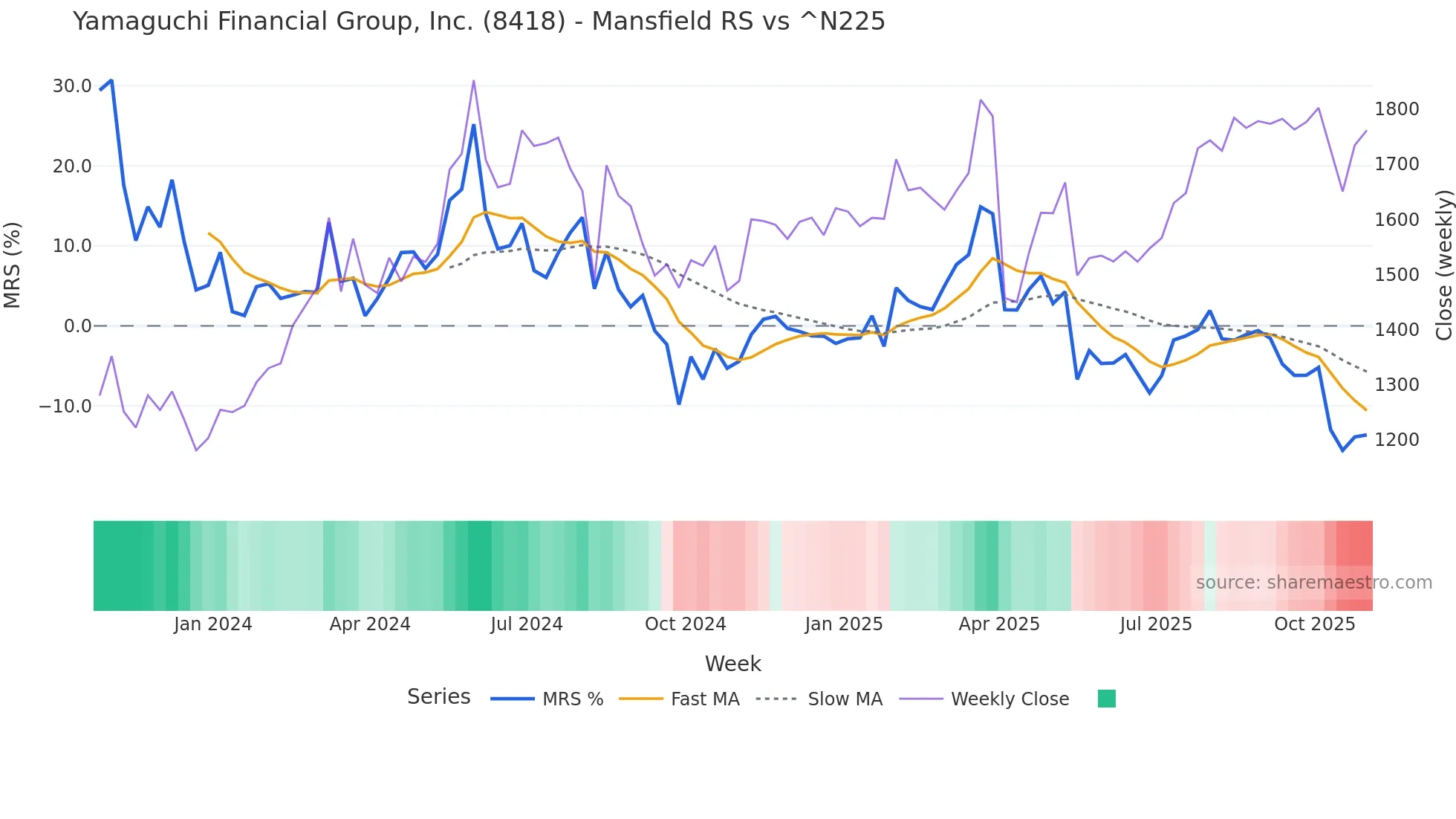 8418 Mansfield Relative Strength chart