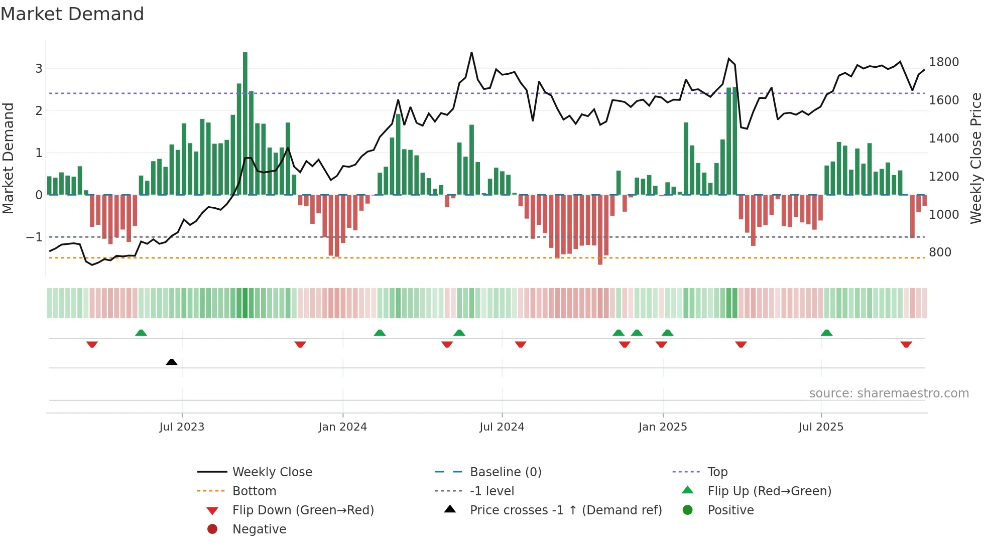 8418 weekly Market Demand chart