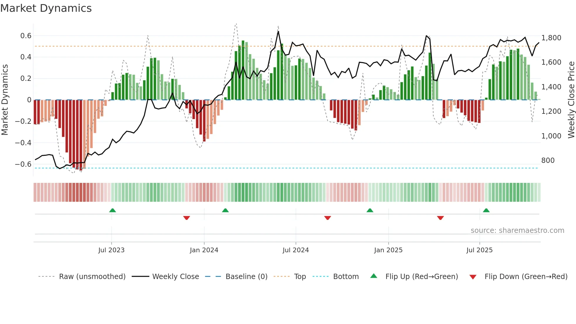 8418 weekly Market Dynamics chart