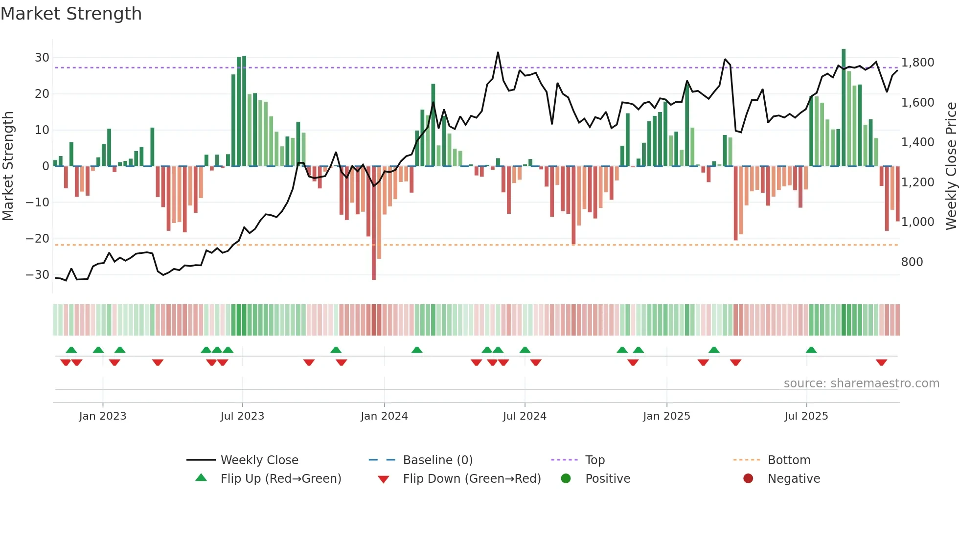 8418 weekly Market Strength chart