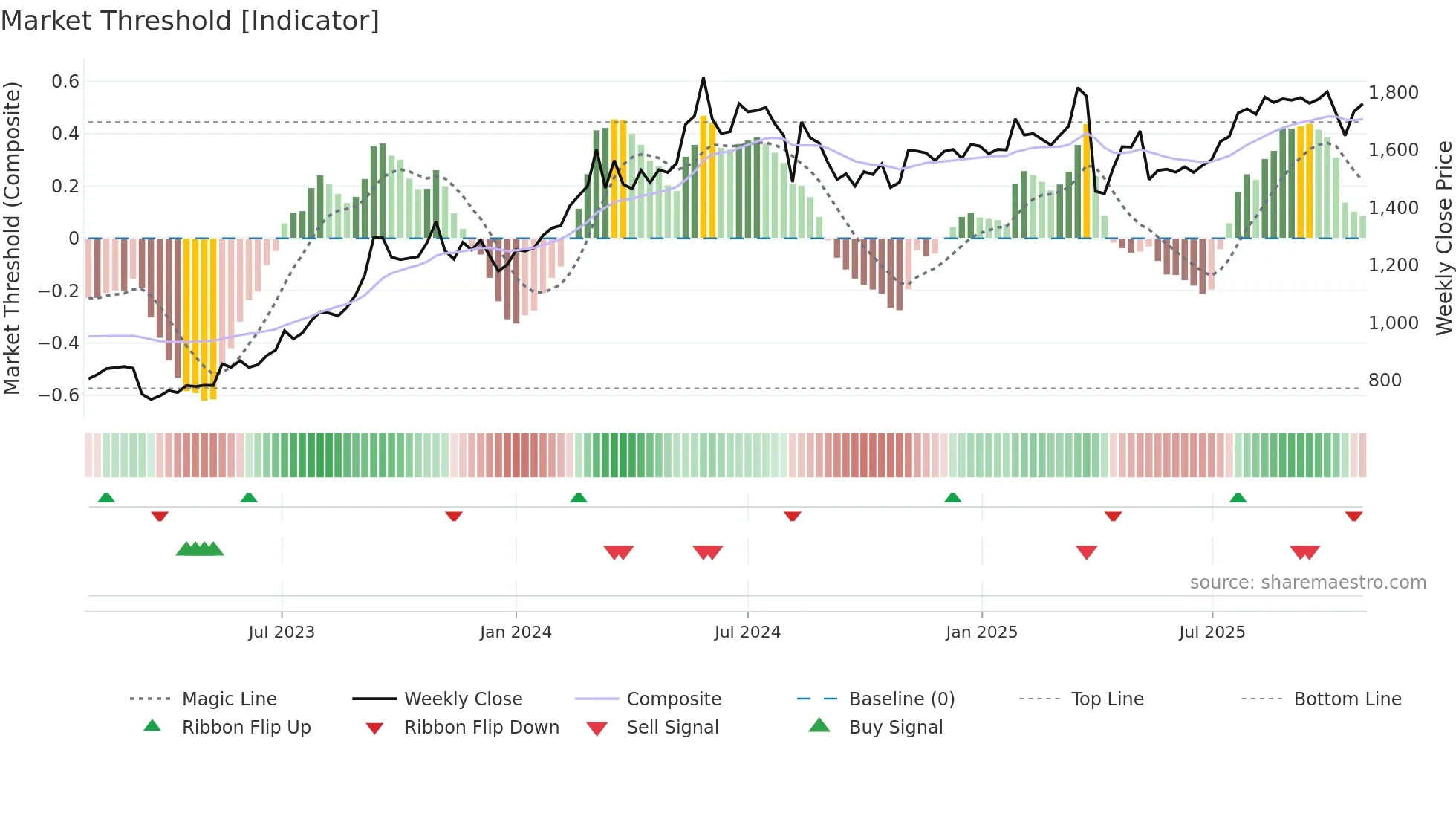 8418 weekly Market Threshold chart