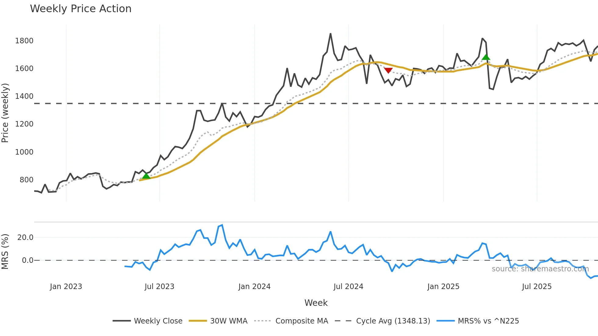 8418 weekly Price Action chart, closing 2025-10-27