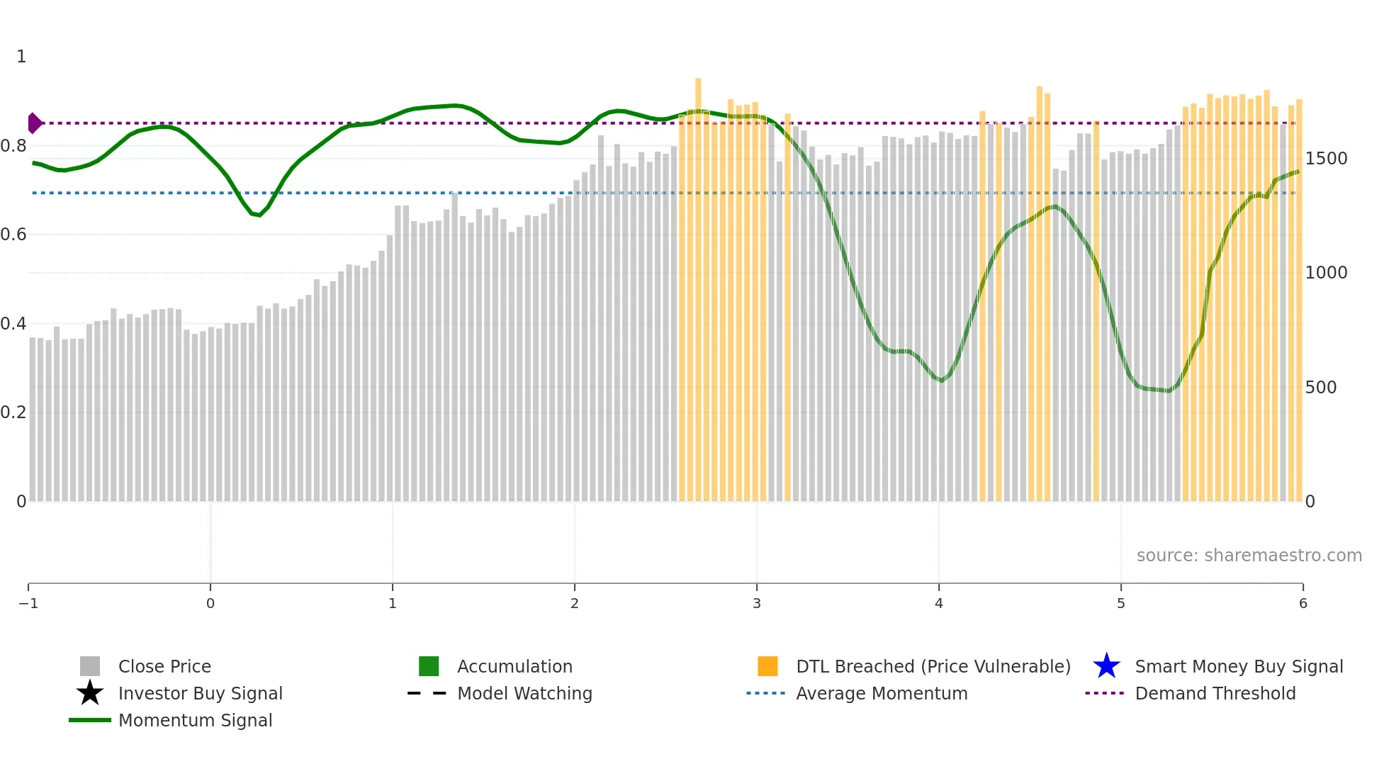 8418 weekly Smart Money chart