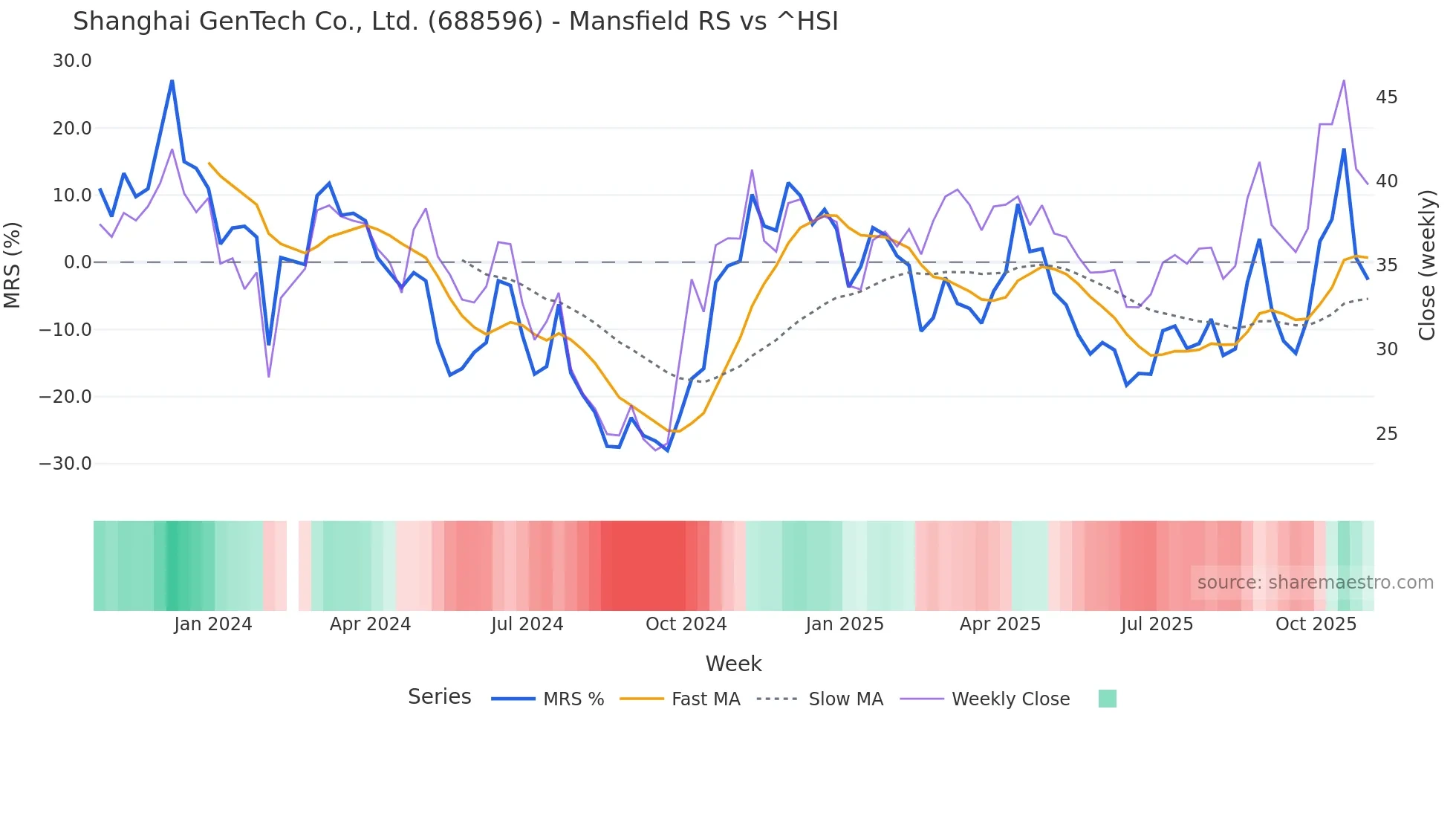 688596 Mansfield Relative Strength chart