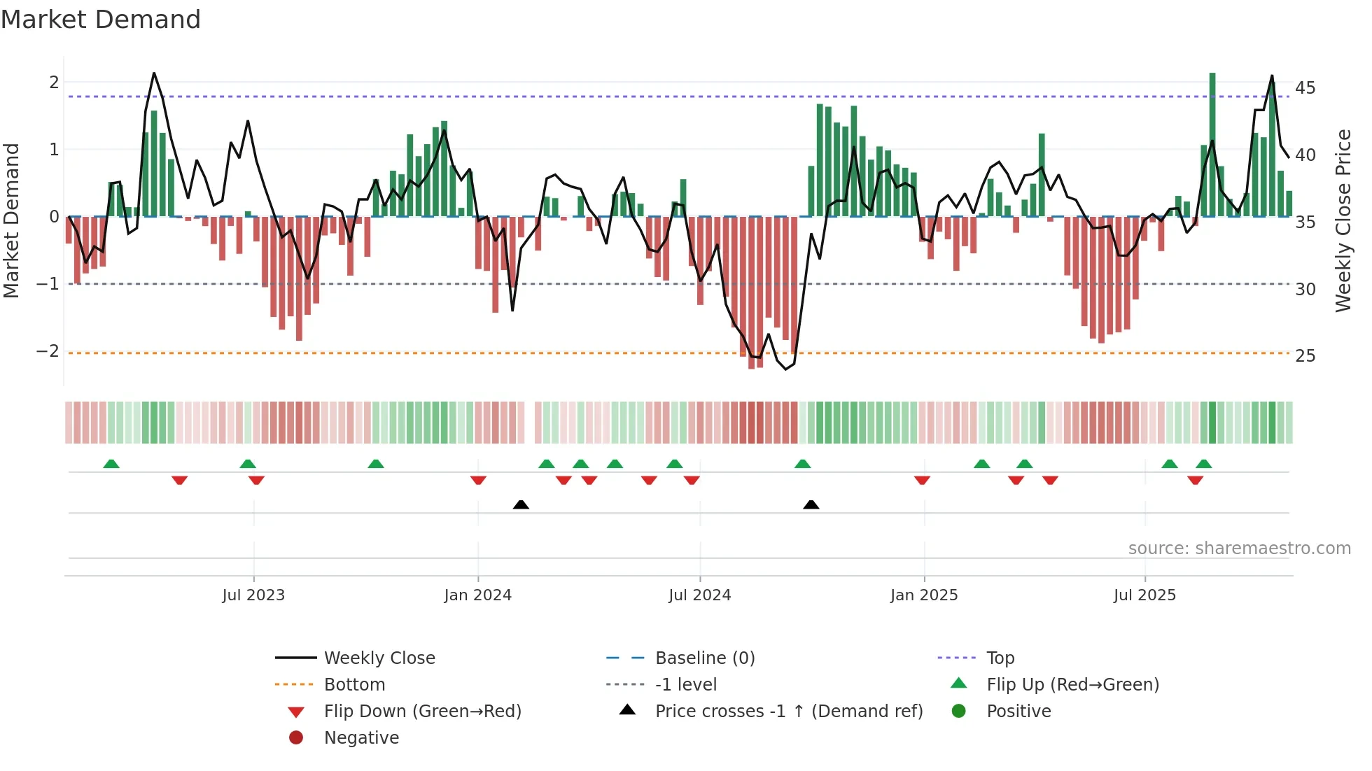 688596 weekly Market Demand chart