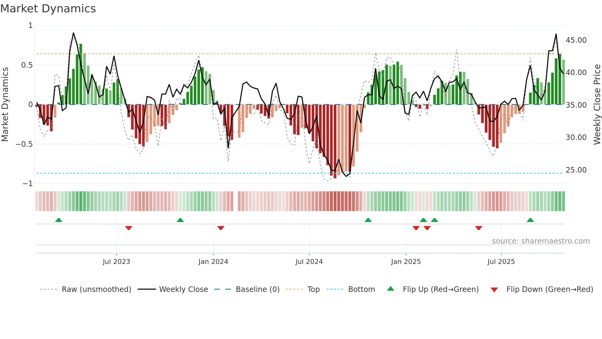 688596 weekly Market Dynamics chart