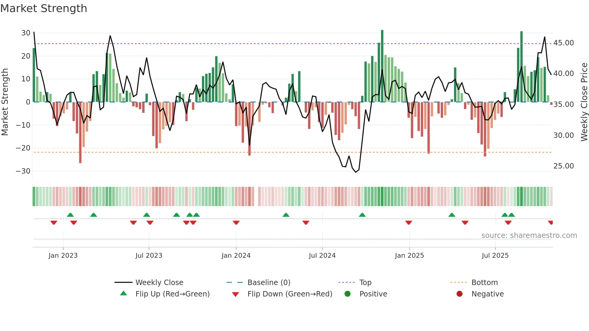 688596 weekly Market Strength chart