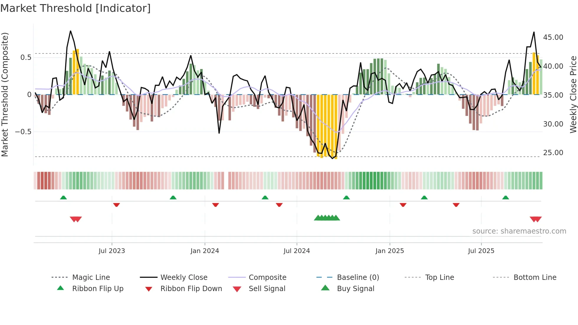688596 weekly Market Threshold chart
