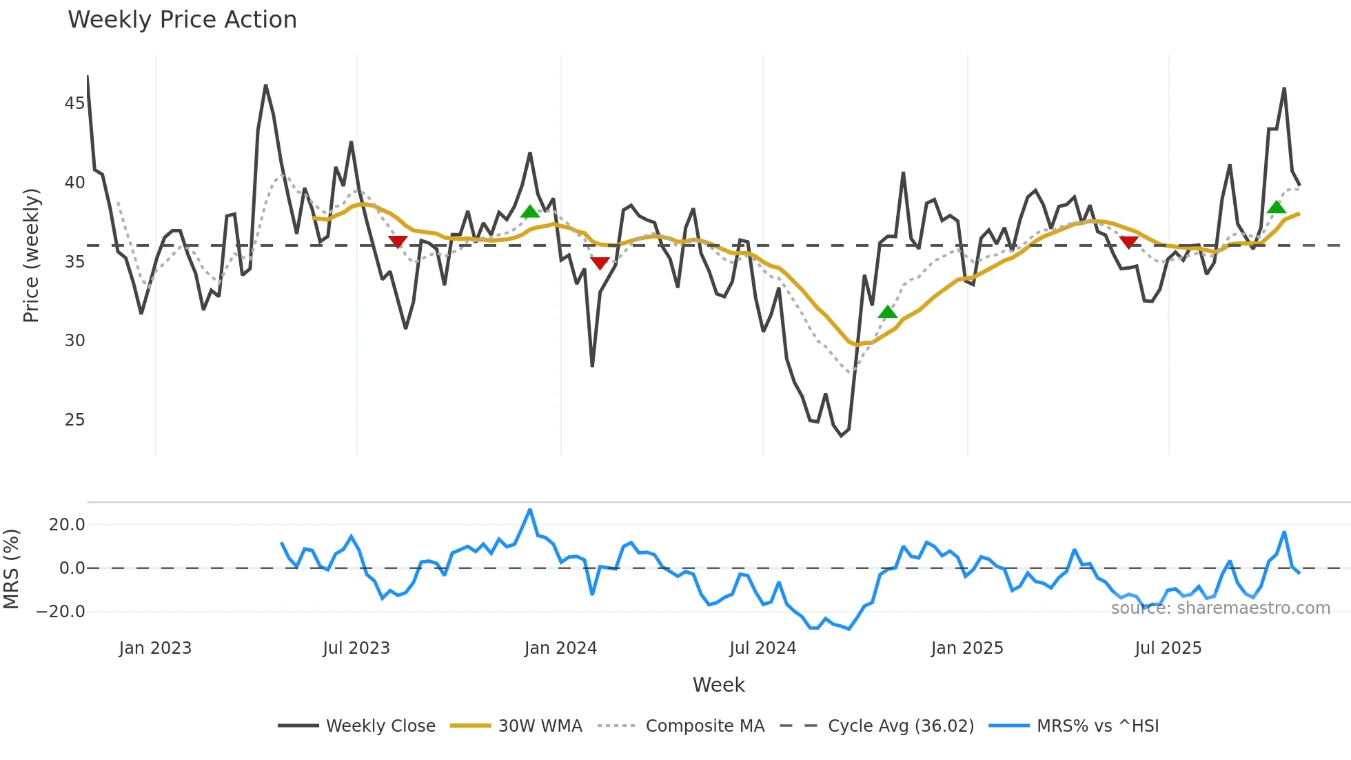 688596 weekly Price Action chart, closing 2025-10-27