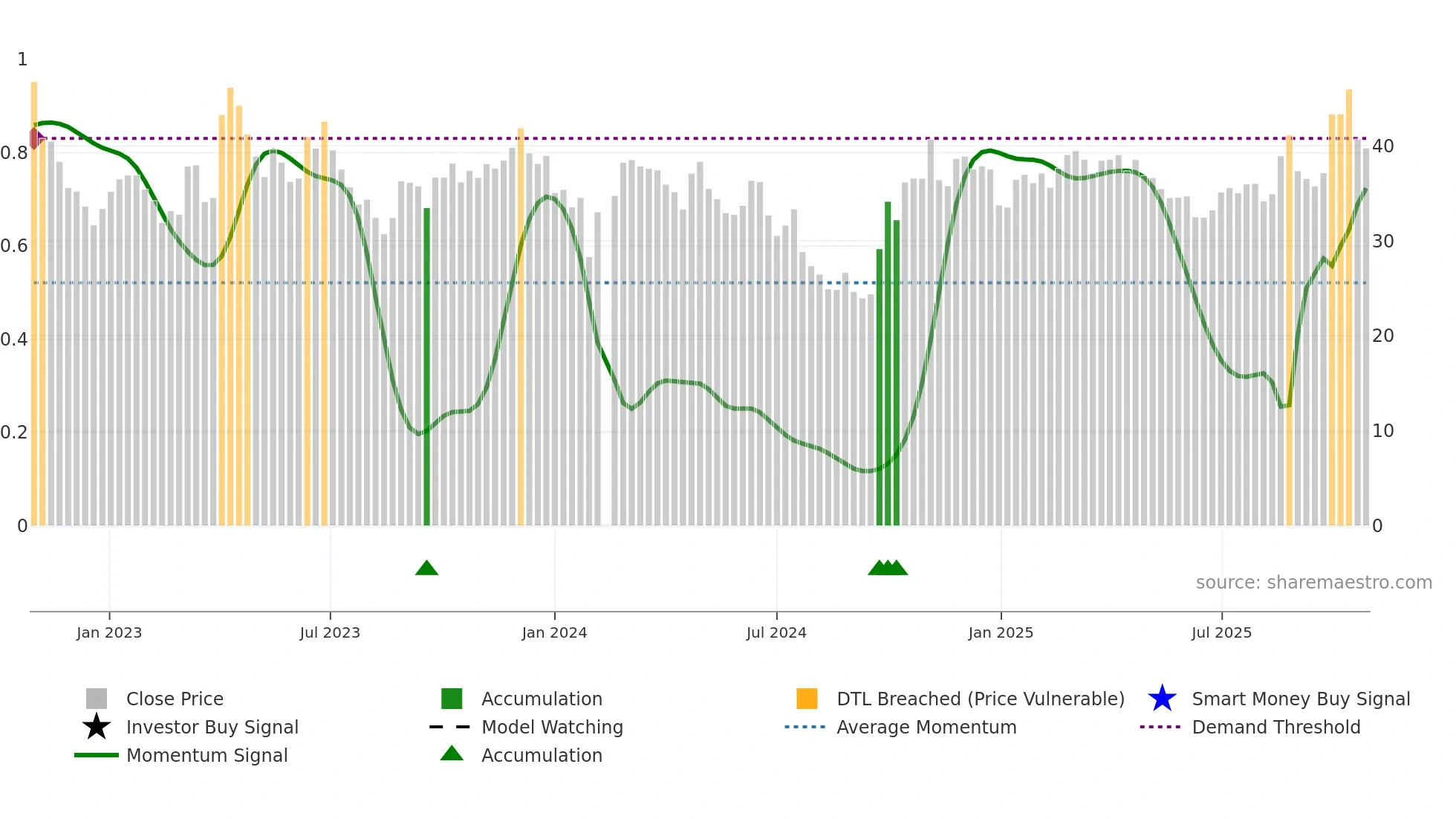 688596 weekly Smart Money chart
