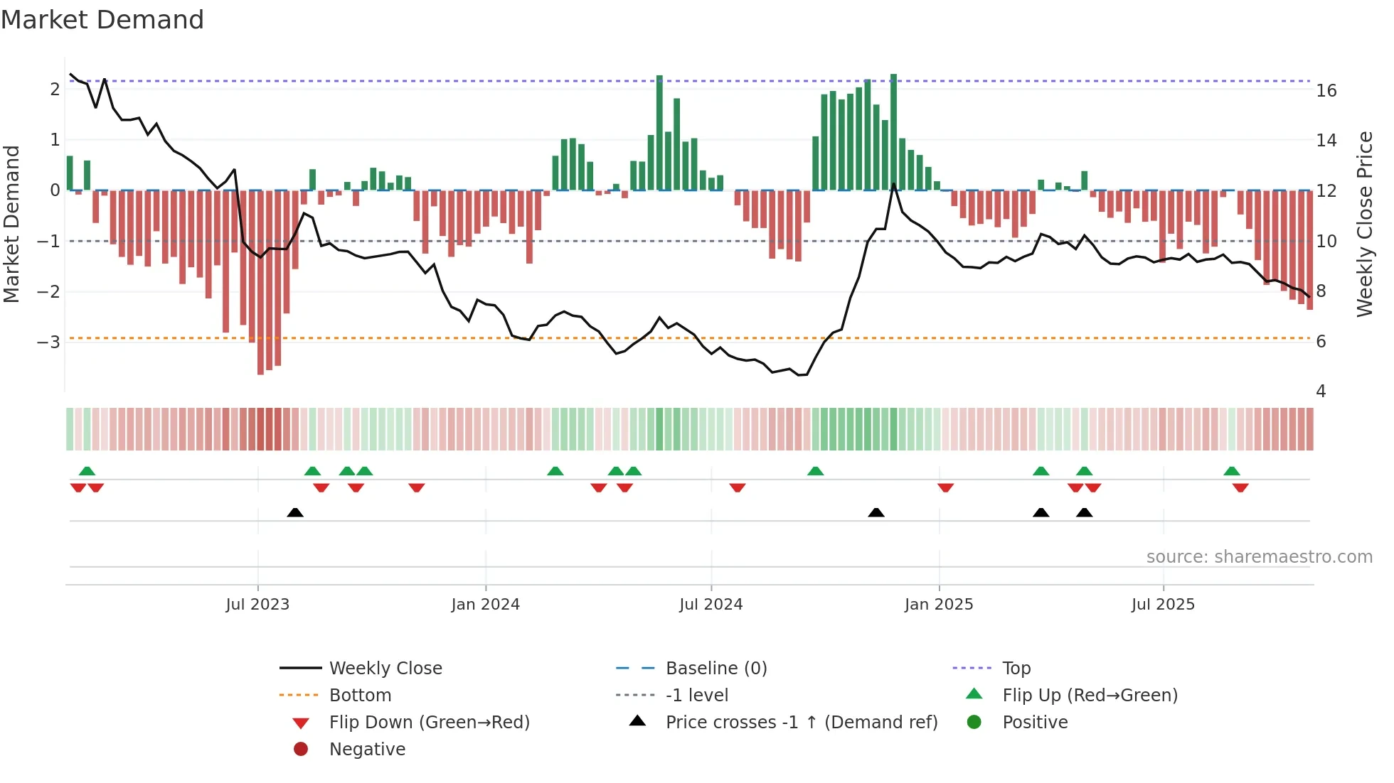 0345 weekly Market Demand chart