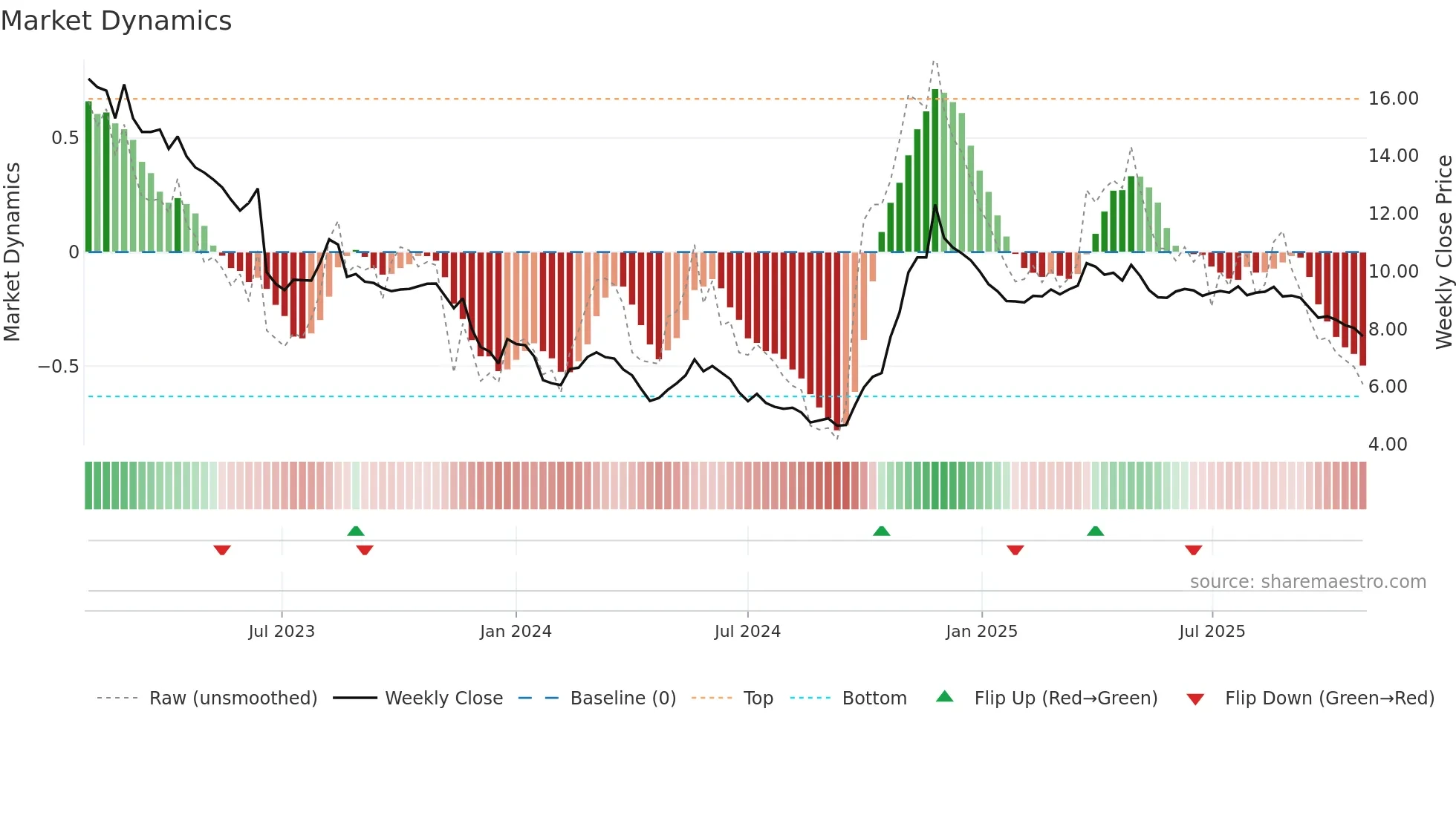 0345 weekly Market Dynamics chart