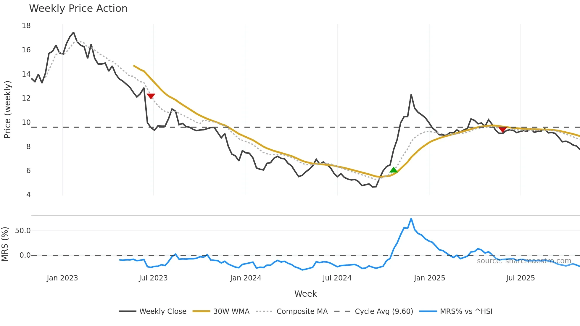 0345 weekly Price Action chart, closing 2025-10-27