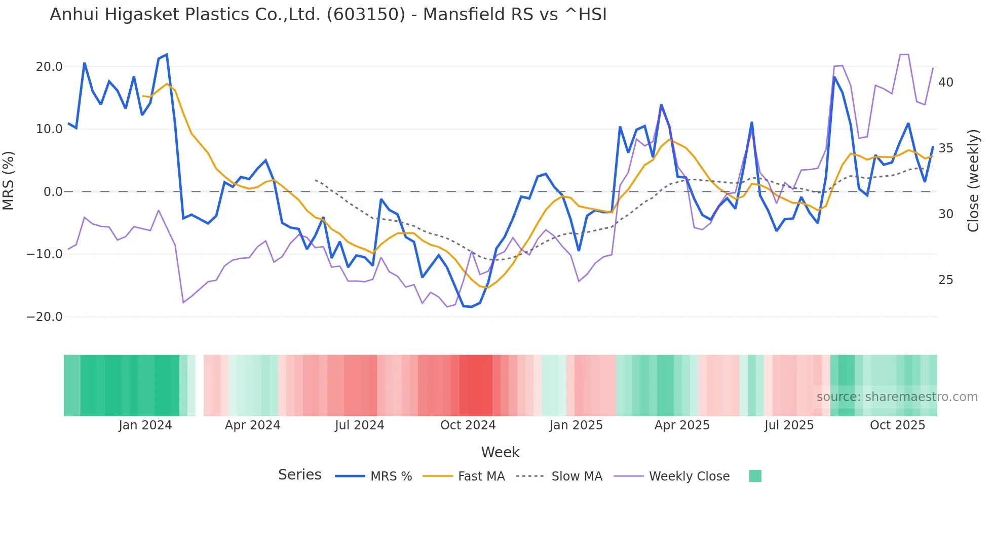 603150 Mansfield Relative Strength chart