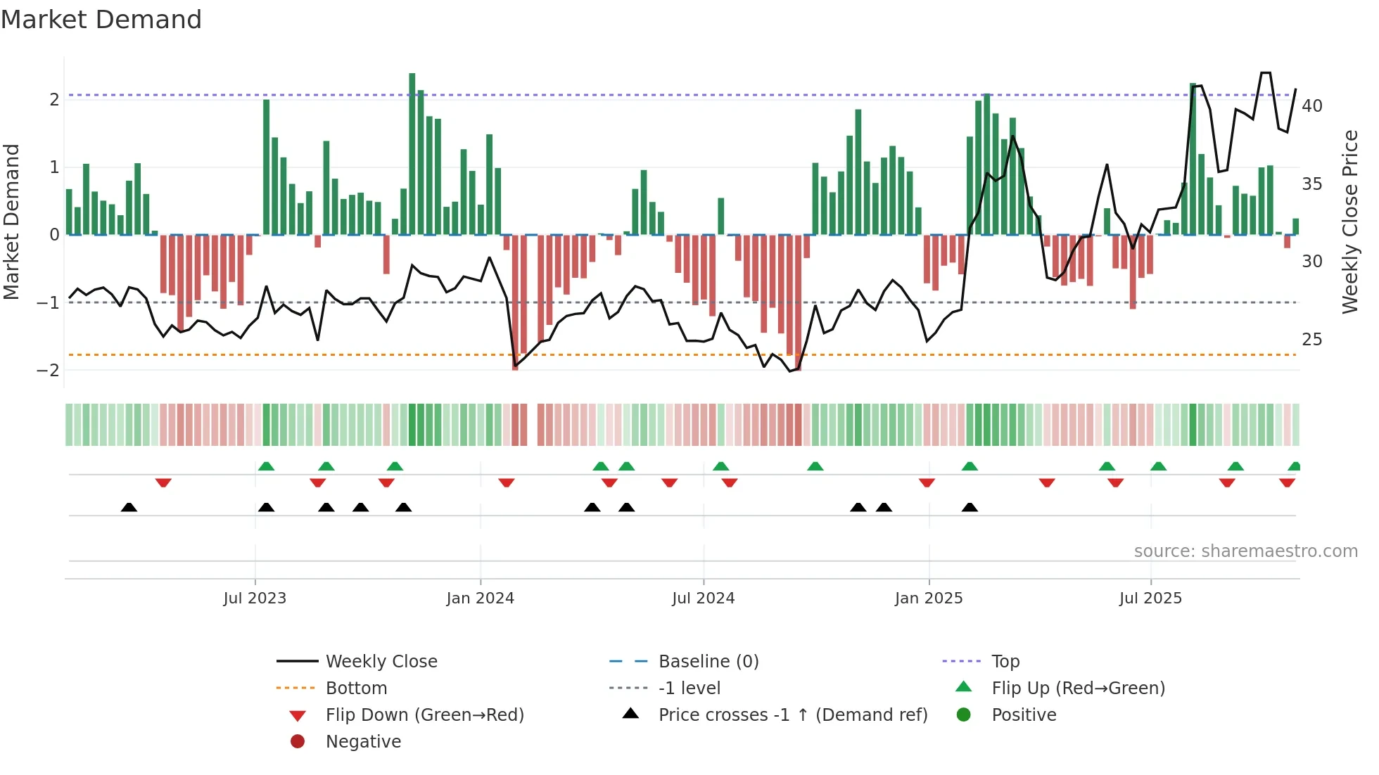 603150 weekly Market Demand chart