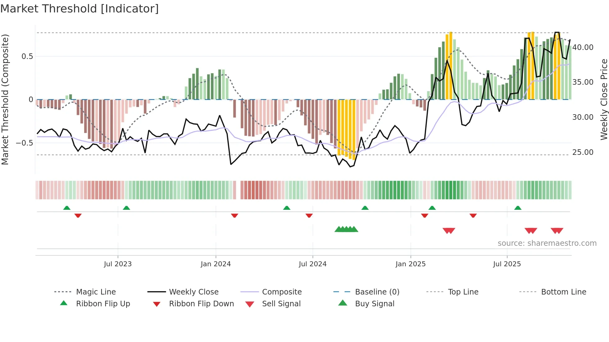 603150 weekly Market Threshold chart