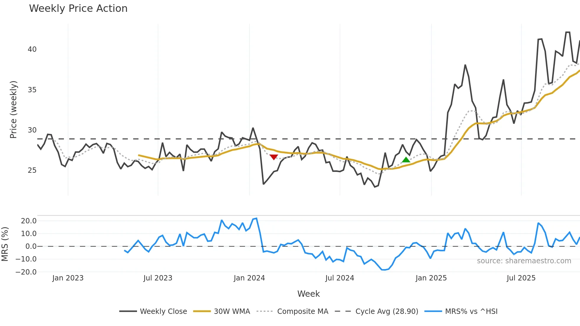 603150 weekly Price Action chart, closing 2025-10-27