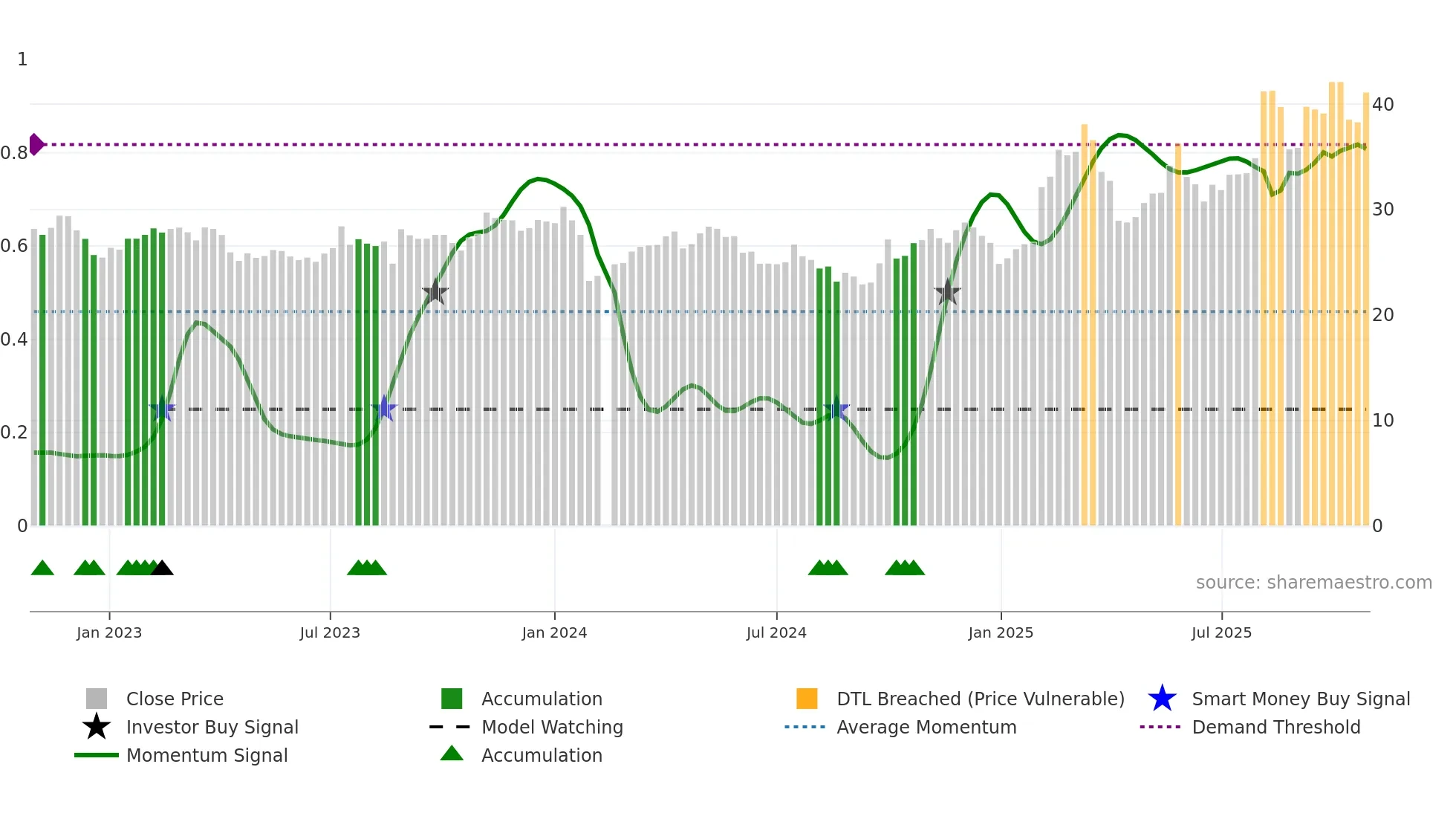 603150 weekly Smart Money chart