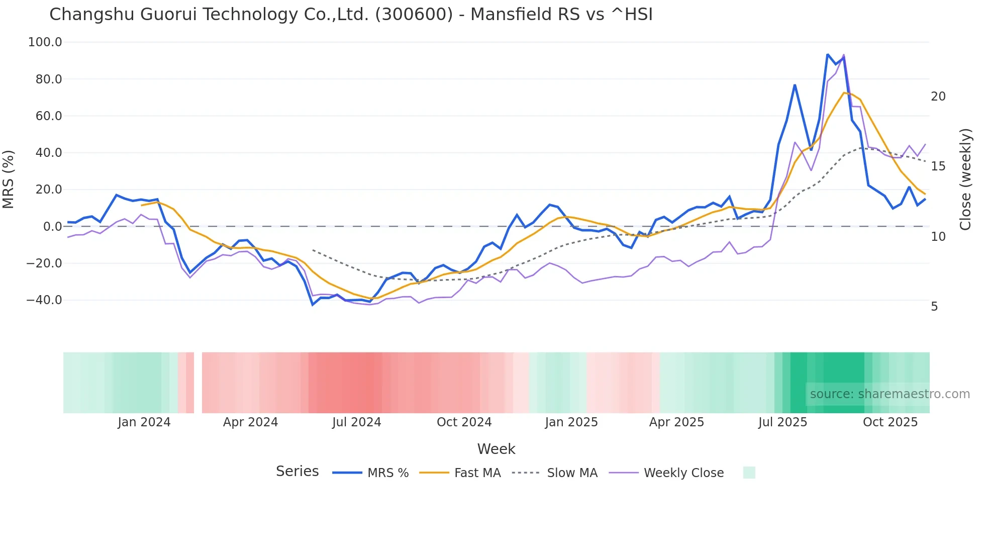 300600 Mansfield Relative Strength chart