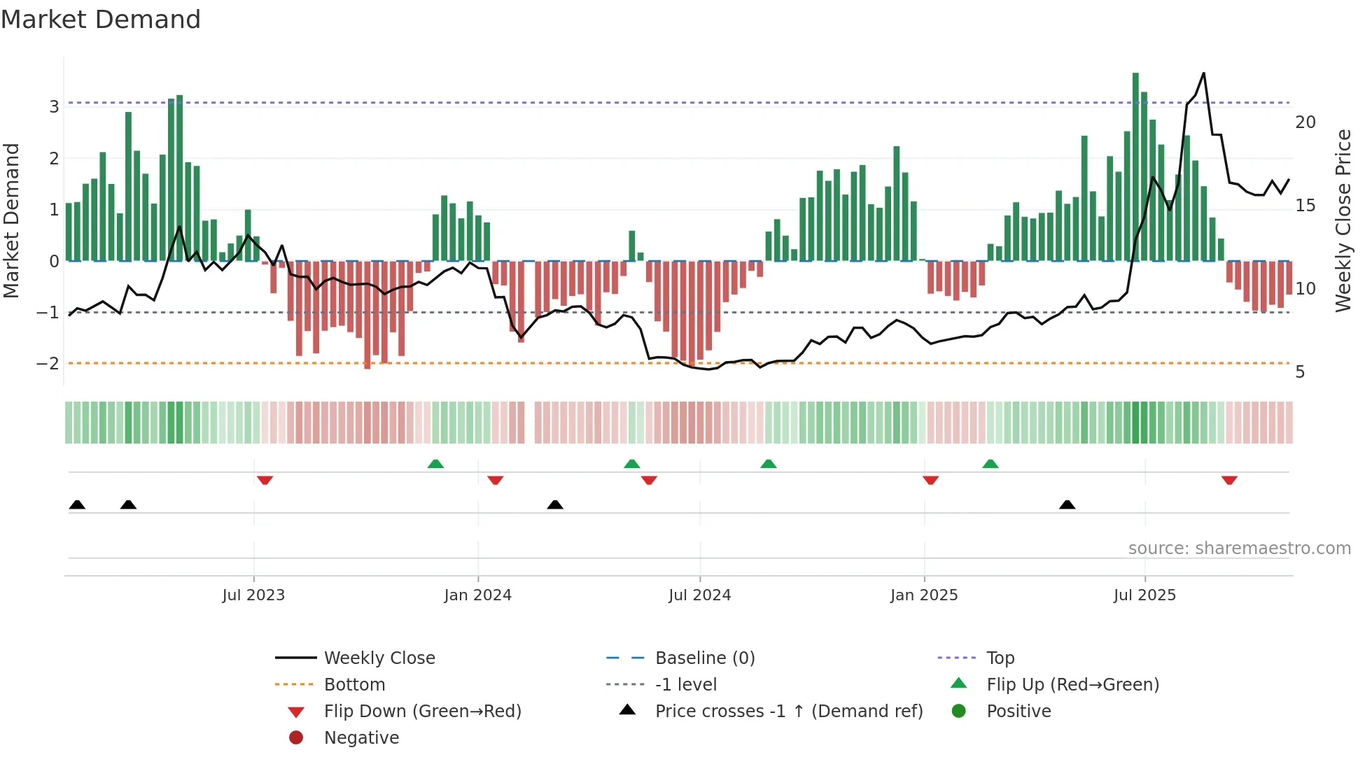 300600 weekly Market Demand chart