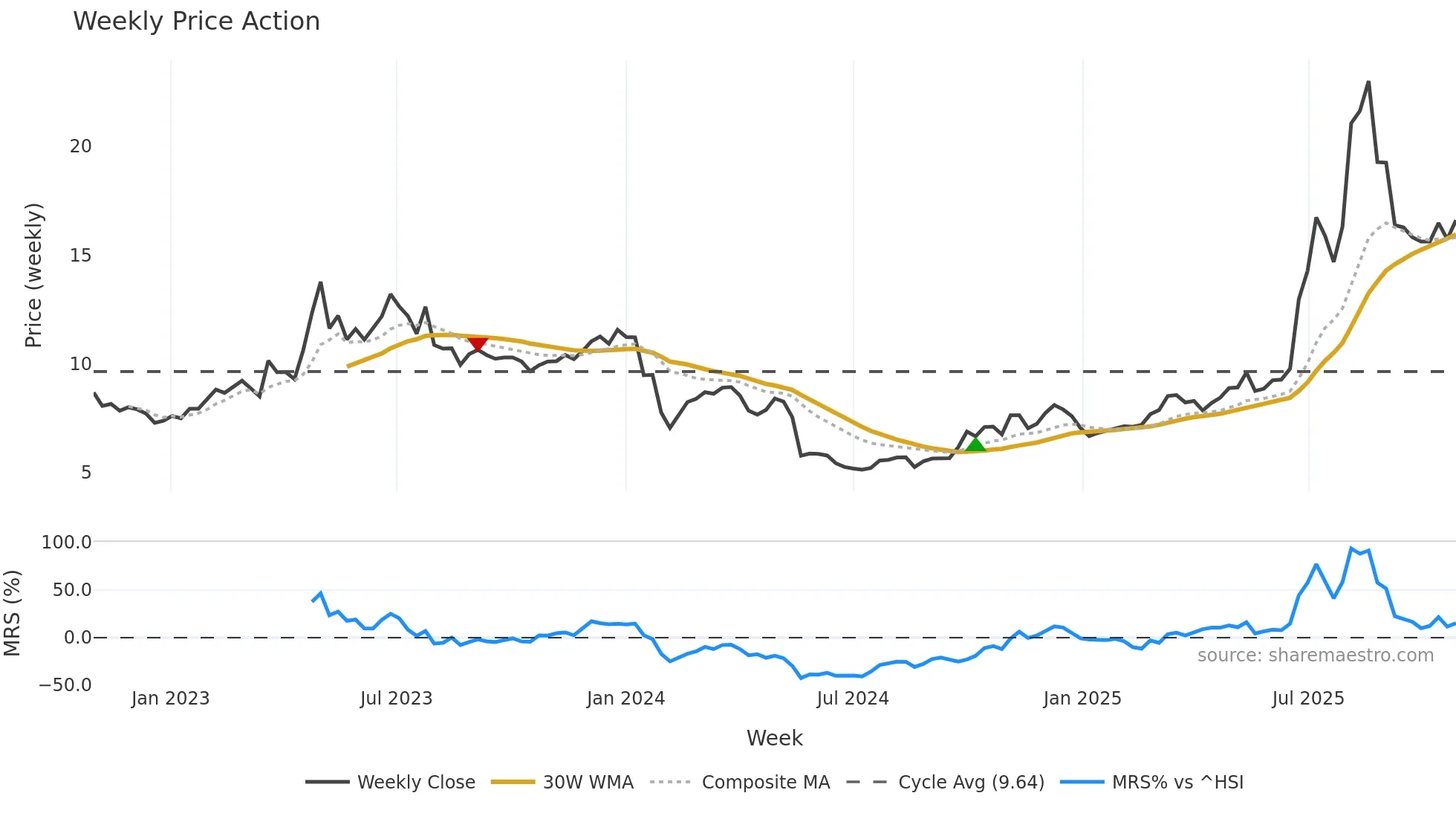 300600 weekly Price Action chart, closing 2025-10-27