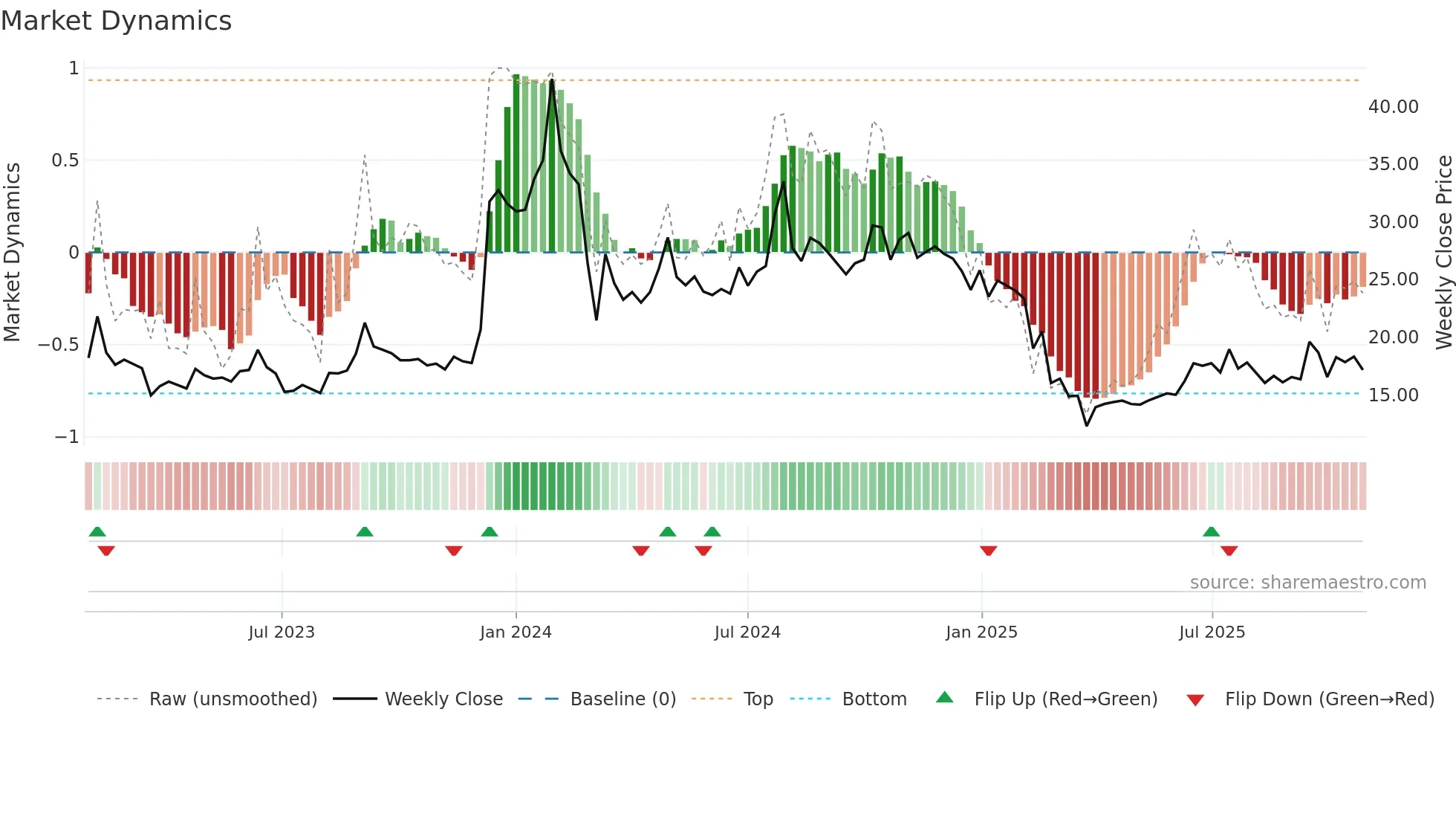CYBERMEDIA weekly Market Dynamics chart