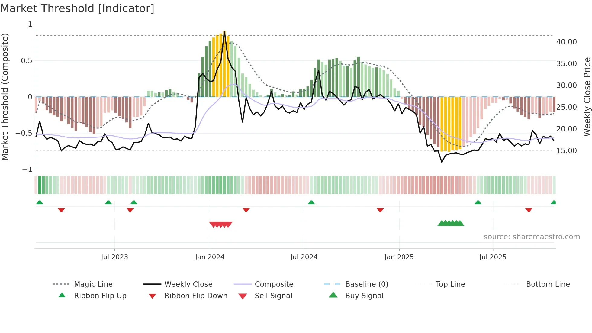 CYBERMEDIA weekly Market Threshold chart